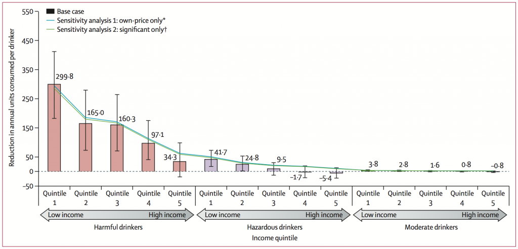Fig: Estimated reductions in annual units consumed per drinker by income quintile and consumption group for a £0·45 minimum unit price, with sensitivity analyses Error bars show 95% CIs calculated with a probabilistic sensitivity analysis.
