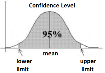 Wide confidence intervals were produced by low incidence of some conditions and low levels of access to some forms of services